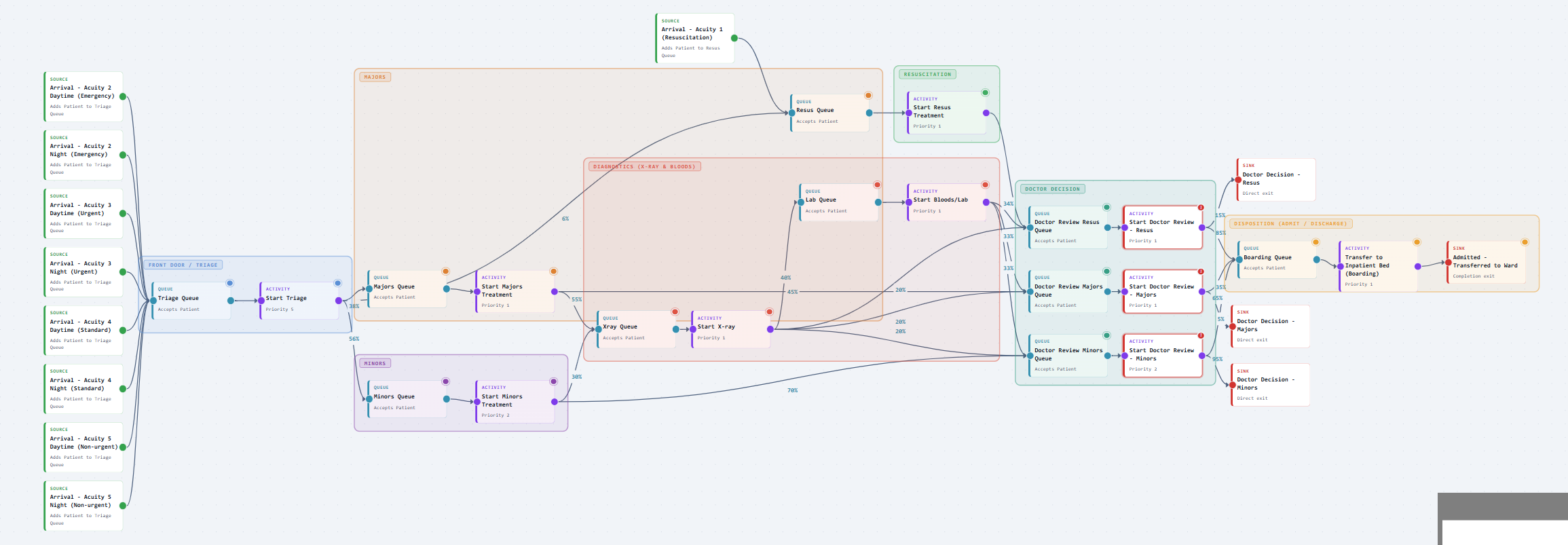 Large simmodlr model organised into coloured sections with many connected queues, activities, resources, routes, and handoffs